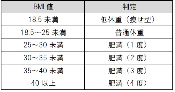 BMI判定