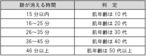 肌年齢判定